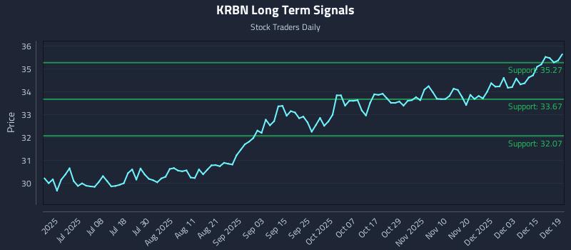 KRBN Long Term Analysis for December 21 2025