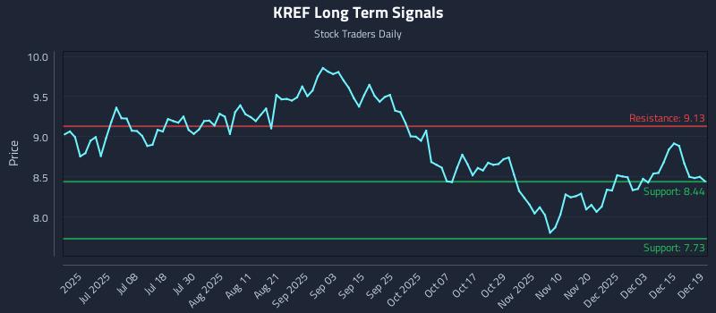 KREF Long Term Analysis for December 21 2025