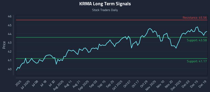KRMA Long Term Analysis for December 21 2025 KRMA Long Term Analysis for December 21 2025