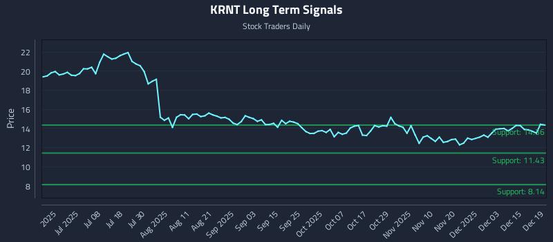KRNT Long Term Analysis for December 21 2025 KRNT Long Term Analysis for December 21 2025