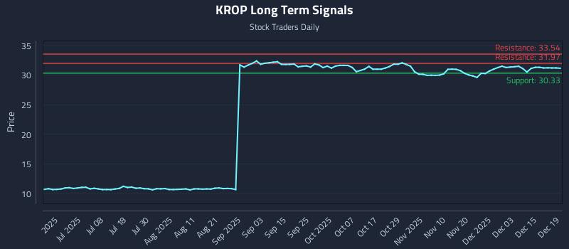 KROP Long Term Analysis for December 21 2025 KROP Long Term Analysis for December 21 2025