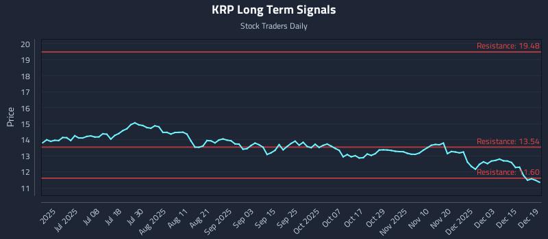 KRP Long Term Analysis for December 21 2025