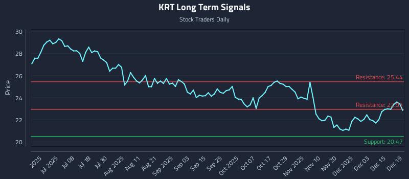 KRT Long Term Analysis for December 21 2025