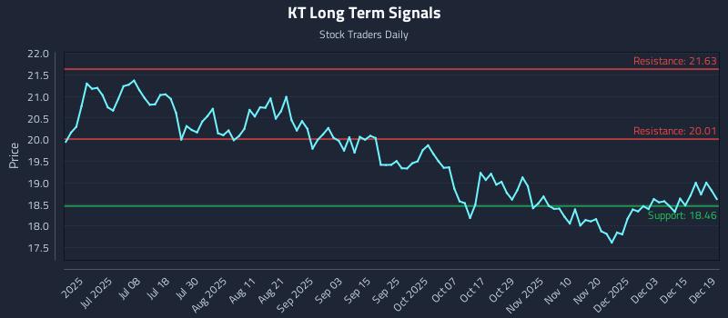 KT Long Term Analysis for December 21 2025 KT Long Term Analysis for December 21 2025