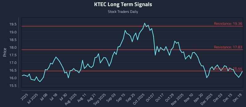 KTEC Long Term Analysis for December 21 2025