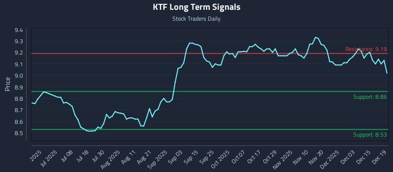 KTF Long Term Analysis for December 21 2025