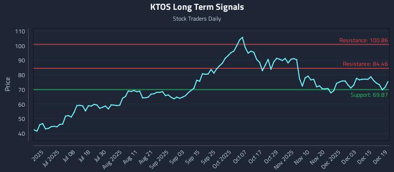 KTOS Long Term Analysis for December 21 2025