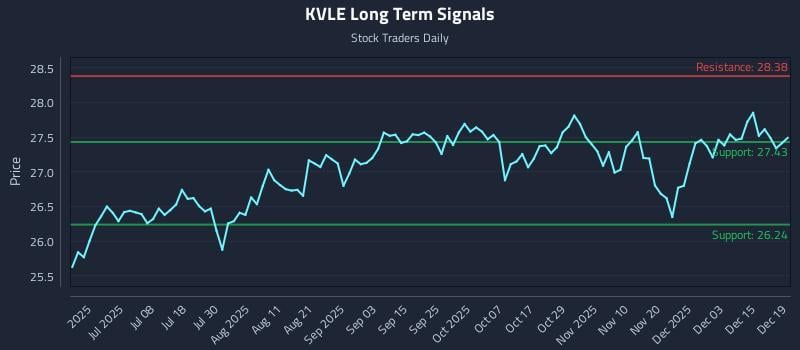 KVLE Long Term Analysis for December 21 2025
