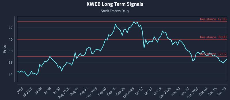 KWEB Long Term Analysis for December 21 2025 KWEB Long Term Analysis for December 21 2025