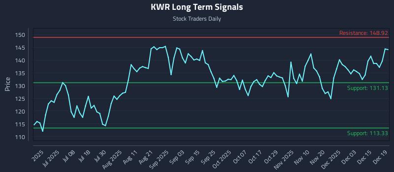 KWR Long Term Analysis for December 21 2025