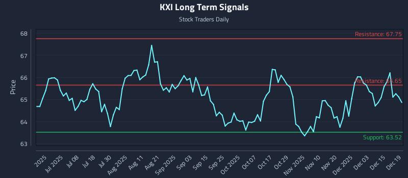KXI Long Term Analysis for December 21 2025