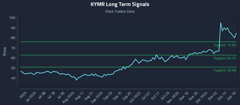 KYMR Long Term Analysis for December 21 2025 KYMR Long Term Analysis for December 21 2025