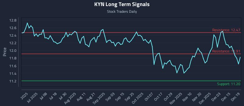 KYN Long Term Analysis for December 21 2025