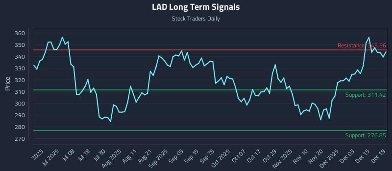LAD Long Term Analysis for December 21 2025