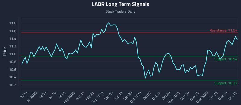 LADR Long Term Analysis for December 21 2025