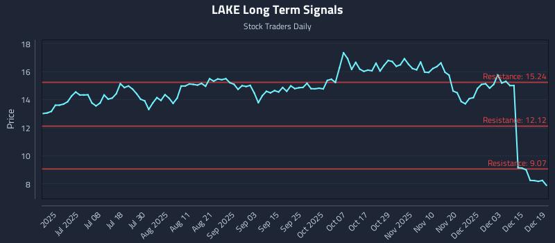 LAKE Long Term Analysis for December 21 2025 LAKE Long Term Analysis for December 21 2025