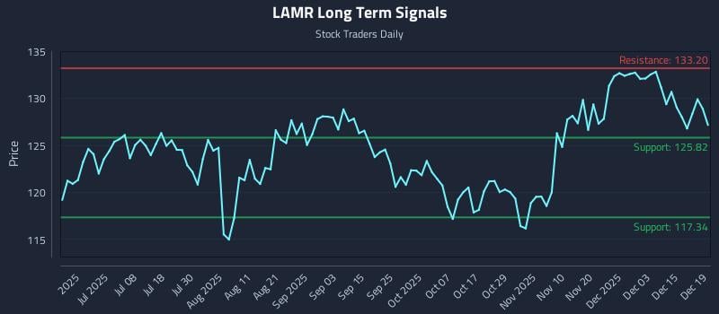 LAMR Long Term Analysis for December 21 2025