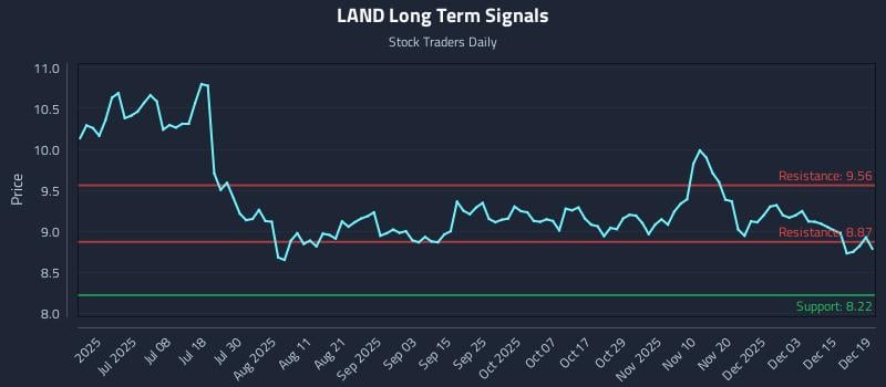 LAND Long Term Analysis for December 21 2025 LAND Long Term Analysis for December 21 2025