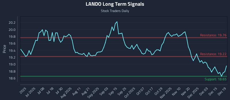 LANDO Long Term Analysis for December 21 2025