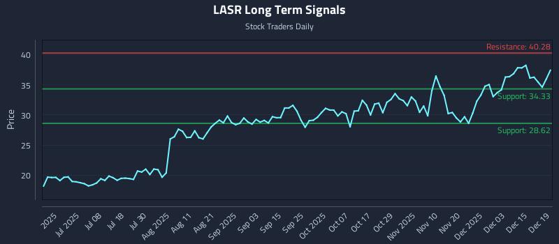 LASR Long Term Analysis for December 21 2025 LASR Long Term Analysis for December 21 2025