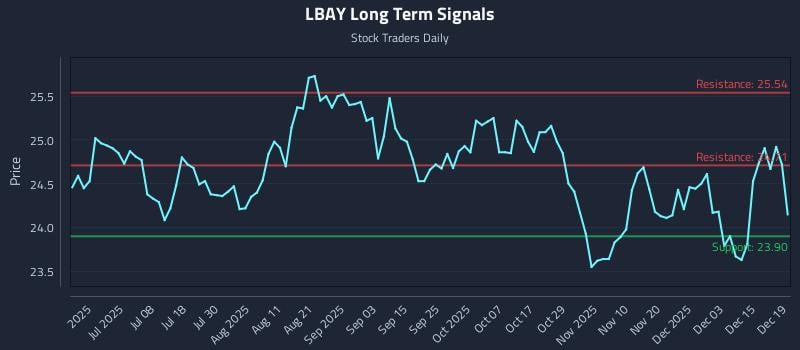 LBAY Long Term Analysis for December 21 2025 LBAY Long Term Analysis for December 21 2025