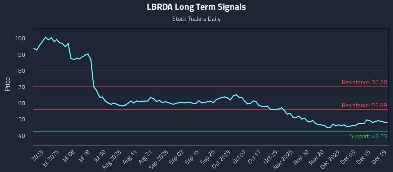 LBRDA Long Term Analysis for December 21 2025