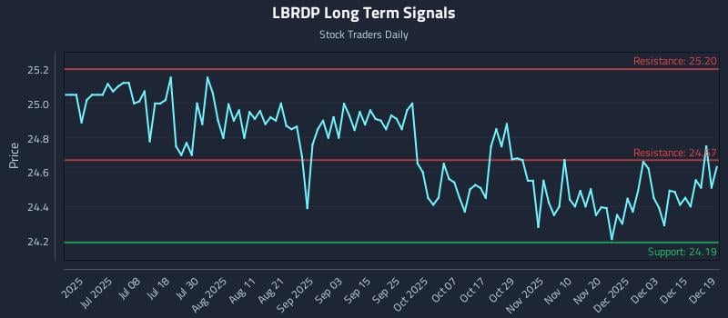LBRDP Long Term Analysis for December 21 2025