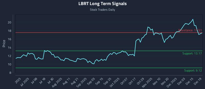 LBRT Long Term Analysis for December 21 2025