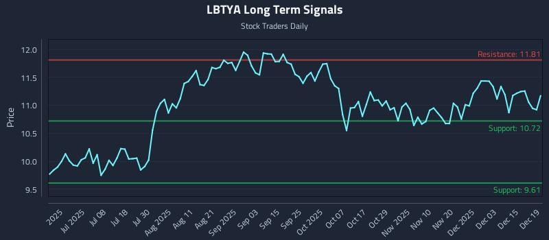 LBTYA Long Term Analysis for December 21 2025