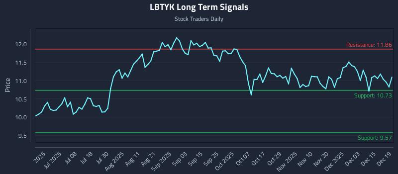 LBTYK Long Term Analysis for December 21 2025