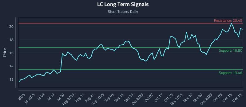 LC Long Term Analysis for December 21 2025