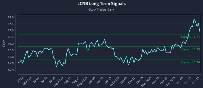 LCNB Long Term Analysis for December 21 2025