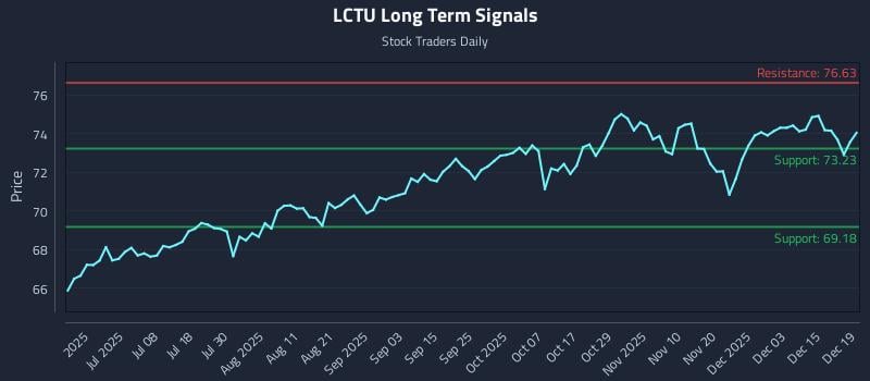 LCTU Long Term Analysis for December 21 2025