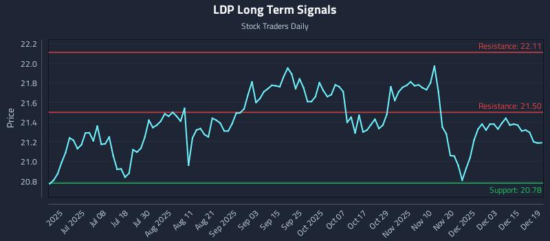 LDP Long Term Analysis for December 21 2025