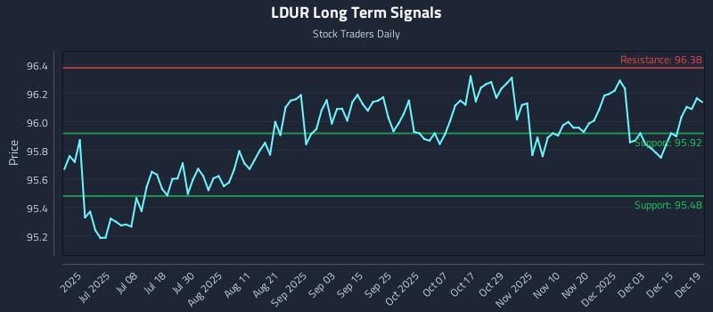 LDUR Long Term Analysis for December 21 2025