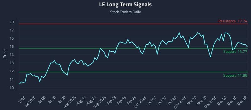 LE Long Term Analysis for December 21 2025