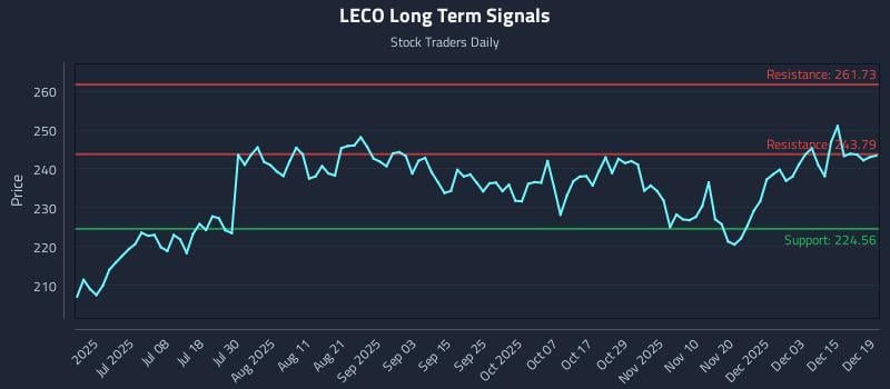 LECO Long Term Analysis for December 21 2025