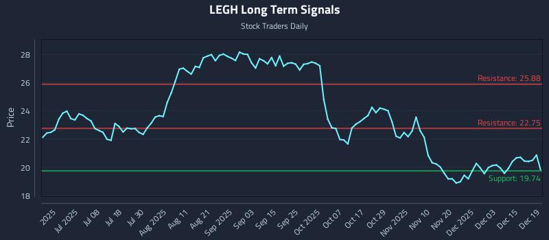 LEGH Long Term Analysis for December 21 2025