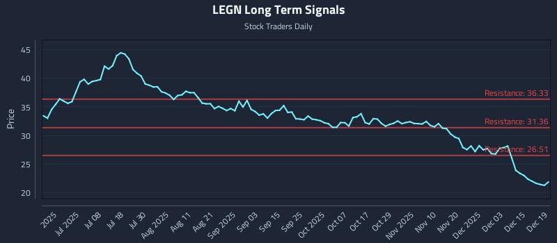 LEGN Long Term Analysis for December 21 2025