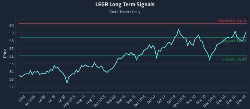 LEGR Long Term Analysis for December 21 2025 LEGR Long Term Analysis for December 21 2025