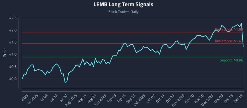 LEMB Long Term Analysis for December 21 2025