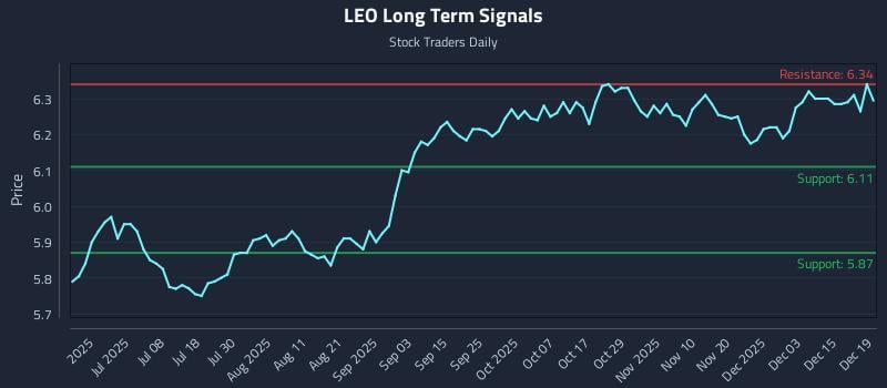 LEO Long Term Analysis for December 21 2025