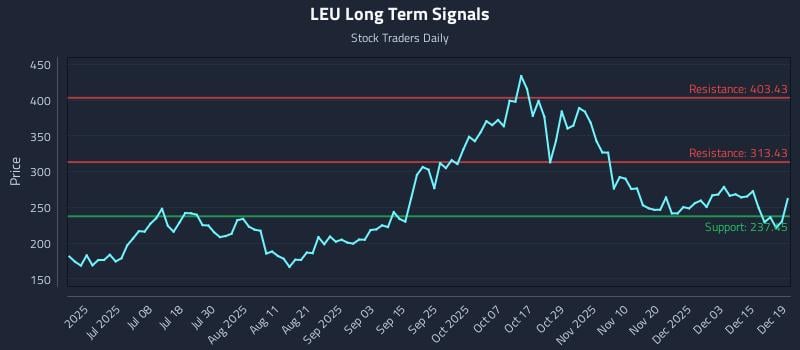 LEU Long Term Analysis for December 21 2025