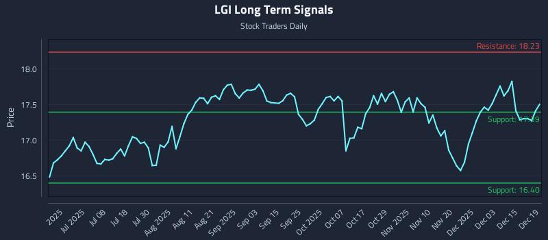 LGI Long Term Analysis for December 21 2025