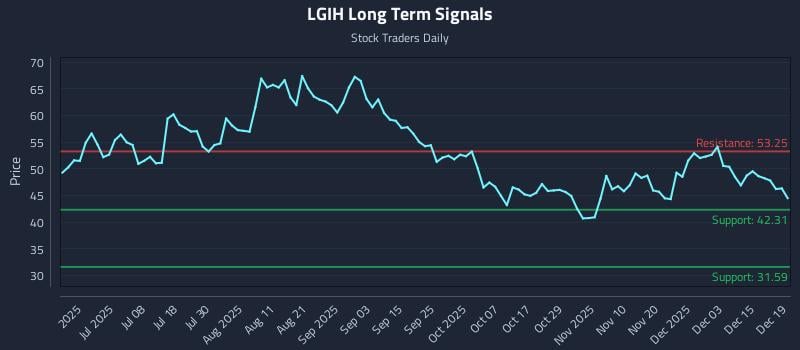 LGIH Long Term Analysis for December 21 2025 LGIH Long Term Analysis for December 21 2025