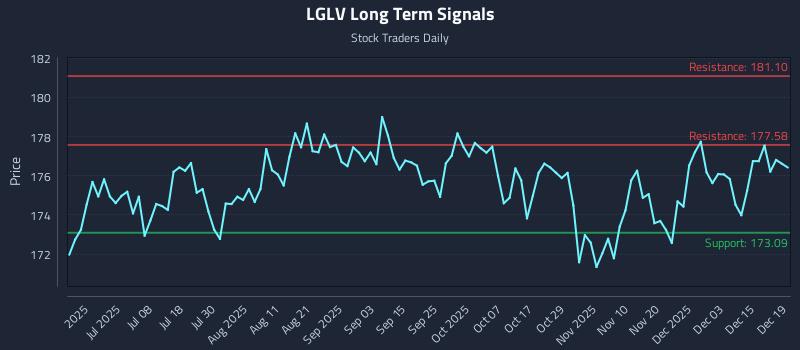 LGLV Long Term Analysis for December 21 2025 LGLV Long Term Analysis for December 21 2025