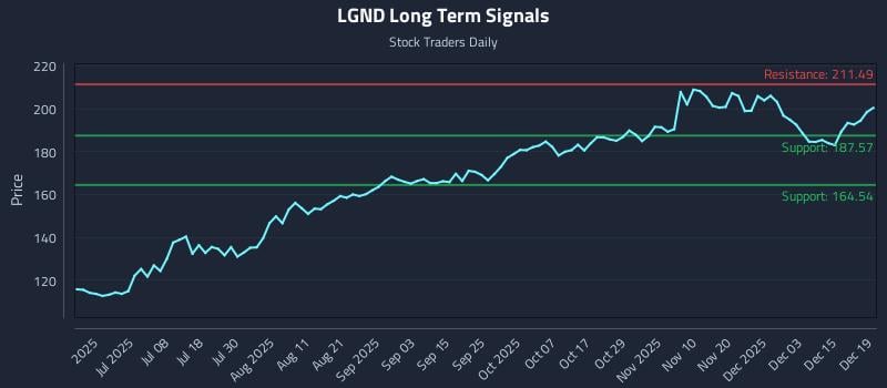 LGND Long Term Analysis for December 21 2025