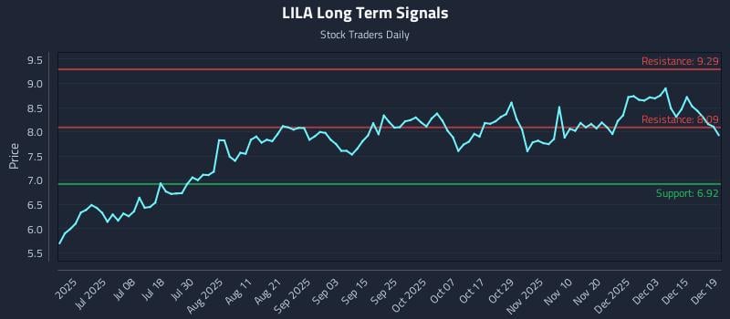 LILA Long Term Analysis for December 21 2025