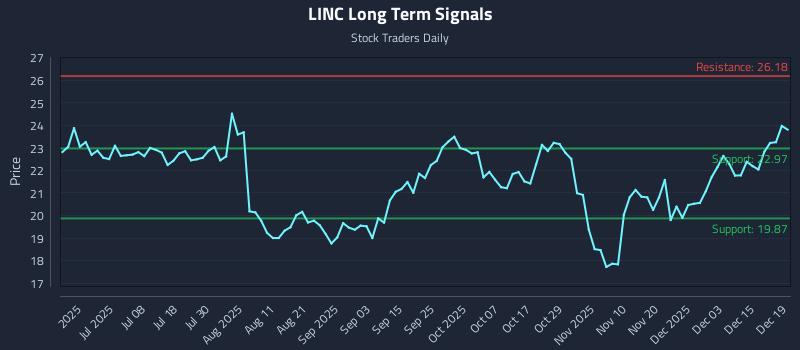 LINC Long Term Analysis for December 21 2025
