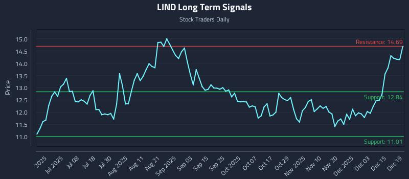 LIND Long Term Analysis for December 21 2025 LIND Long Term Analysis for December 21 2025
